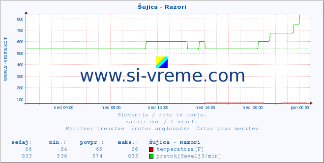 POVPREČJE :: Šujica - Razori :: temperatura | pretok | višina :: zadnji dan / 5 minut.