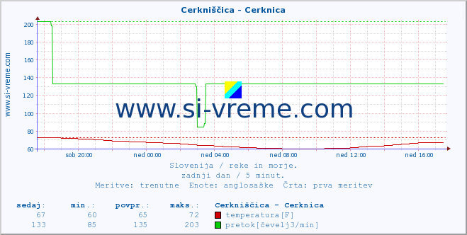 POVPREČJE :: Cerkniščica - Cerknica :: temperatura | pretok | višina :: zadnji dan / 5 minut.