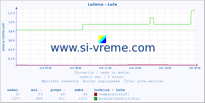 POVPREČJE :: Lučnica - Luče :: temperatura | pretok | višina :: zadnji dan / 5 minut.