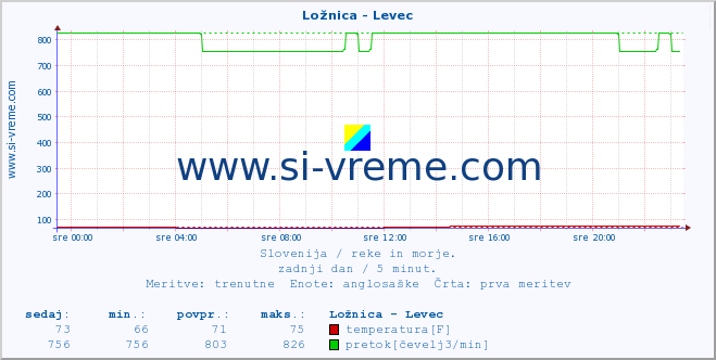 POVPREČJE :: Ložnica - Levec :: temperatura | pretok | višina :: zadnji dan / 5 minut.