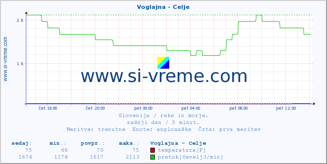 POVPREČJE :: Voglajna - Celje :: temperatura | pretok | višina :: zadnji dan / 5 minut.