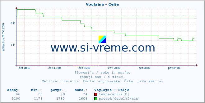 POVPREČJE :: Voglajna - Celje :: temperatura | pretok | višina :: zadnji dan / 5 minut.