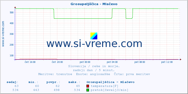 POVPREČJE :: Grosupeljščica - Mlačevo :: temperatura | pretok | višina :: zadnji dan / 5 minut.