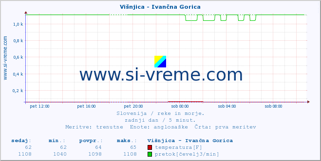 POVPREČJE :: Višnjica - Ivančna Gorica :: temperatura | pretok | višina :: zadnji dan / 5 minut.