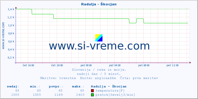 POVPREČJE :: Radulja - Škocjan :: temperatura | pretok | višina :: zadnji dan / 5 minut.