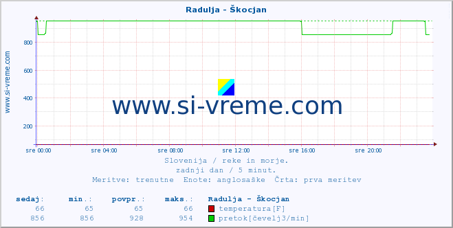 POVPREČJE :: Radulja - Škocjan :: temperatura | pretok | višina :: zadnji dan / 5 minut.