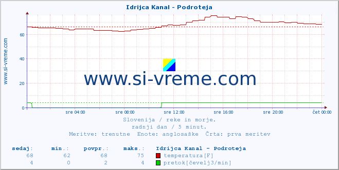 POVPREČJE :: Idrijca Kanal - Podroteja :: temperatura | pretok | višina :: zadnji dan / 5 minut.