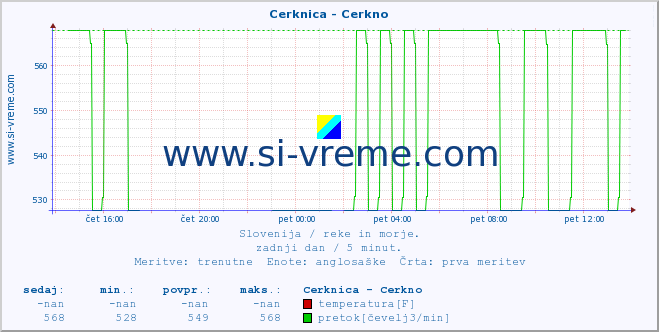 POVPREČJE :: Cerknica - Cerkno :: temperatura | pretok | višina :: zadnji dan / 5 minut.