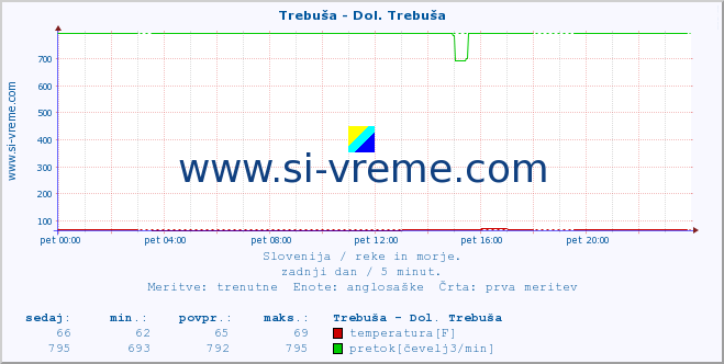 POVPREČJE :: Trebuša - Dol. Trebuša :: temperatura | pretok | višina :: zadnji dan / 5 minut.