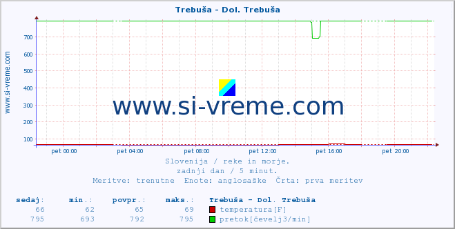 POVPREČJE :: Trebuša - Dol. Trebuša :: temperatura | pretok | višina :: zadnji dan / 5 minut.