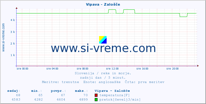 POVPREČJE :: Vipava - Zalošče :: temperatura | pretok | višina :: zadnji dan / 5 minut.