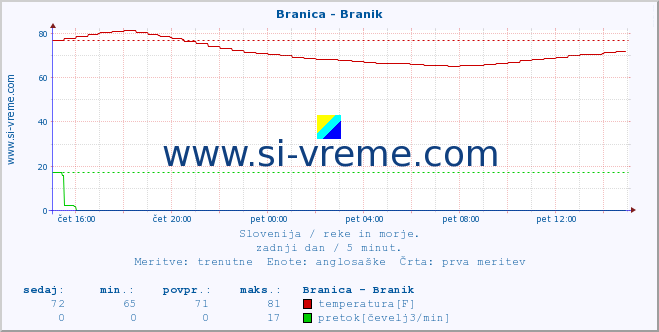 POVPREČJE :: Branica - Branik :: temperatura | pretok | višina :: zadnji dan / 5 minut.