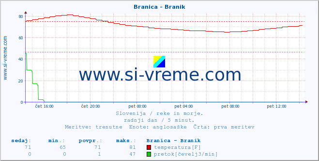 POVPREČJE :: Branica - Branik :: temperatura | pretok | višina :: zadnji dan / 5 minut.