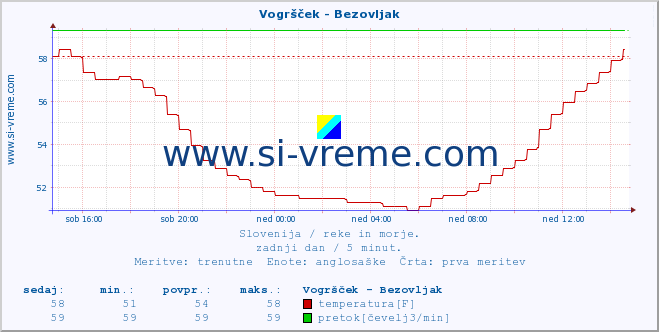 POVPREČJE :: Vogršček - Bezovljak :: temperatura | pretok | višina :: zadnji dan / 5 minut.