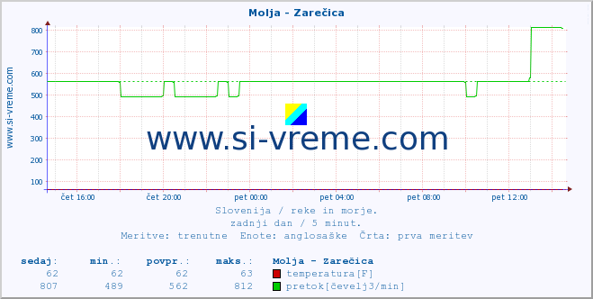 POVPREČJE :: Molja - Zarečica :: temperatura | pretok | višina :: zadnji dan / 5 minut.