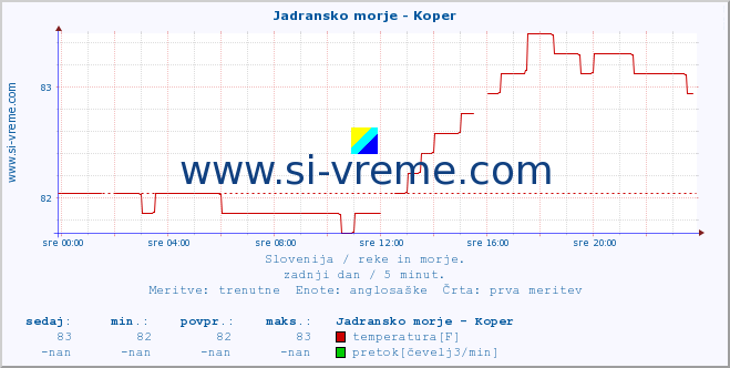 POVPREČJE :: Jadransko morje - Koper :: temperatura | pretok | višina :: zadnji dan / 5 minut.