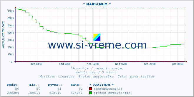 POVPREČJE :: * MAKSIMUM * :: temperatura | pretok | višina :: zadnji dan / 5 minut.