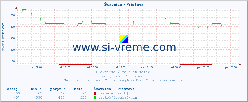 POVPREČJE :: Ščavnica - Pristava :: temperatura | pretok | višina :: zadnji dan / 5 minut.