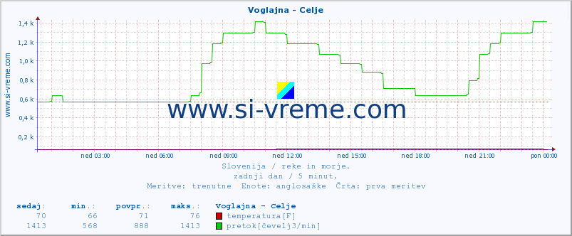 POVPREČJE :: Voglajna - Celje :: temperatura | pretok | višina :: zadnji dan / 5 minut.