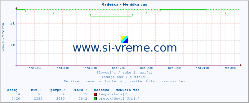 POVPREČJE :: Radešca - Meniška vas :: temperatura | pretok | višina :: zadnji dan / 5 minut.