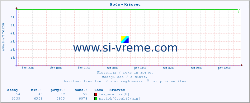 POVPREČJE :: Soča - Kršovec :: temperatura | pretok | višina :: zadnji dan / 5 minut.