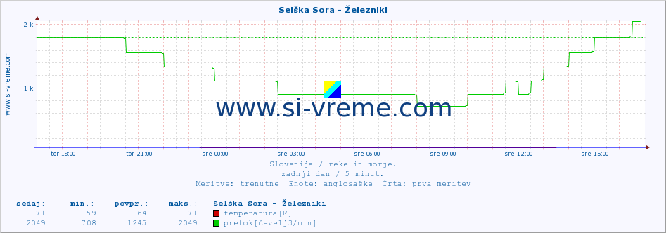 POVPREČJE :: Selška Sora - Železniki :: temperatura | pretok | višina :: zadnji dan / 5 minut.