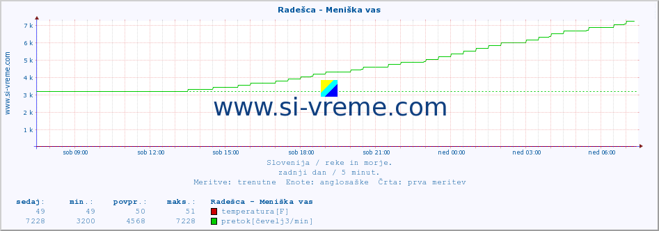 POVPREČJE :: Radešca - Meniška vas :: temperatura | pretok | višina :: zadnji dan / 5 minut.