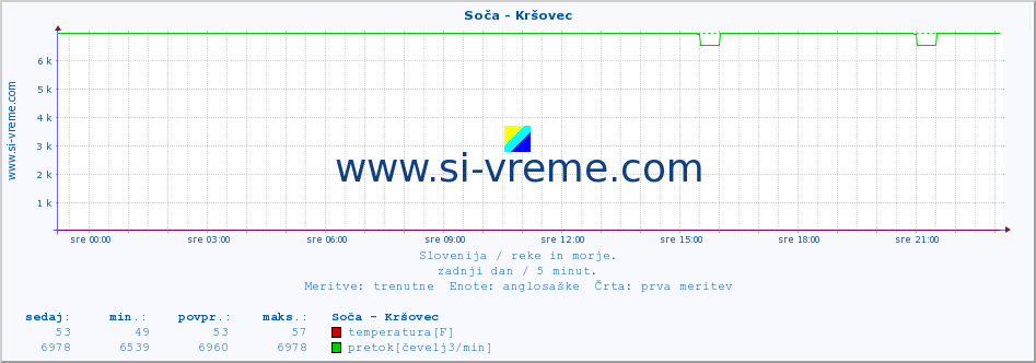 POVPREČJE :: Soča - Kršovec :: temperatura | pretok | višina :: zadnji dan / 5 minut.