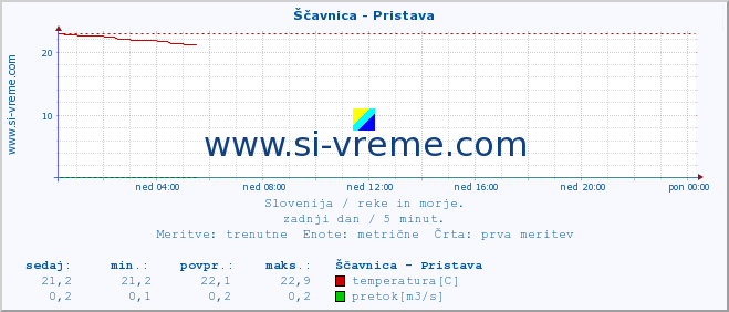 POVPREČJE :: Ščavnica - Pristava :: temperatura | pretok | višina :: zadnji dan / 5 minut.