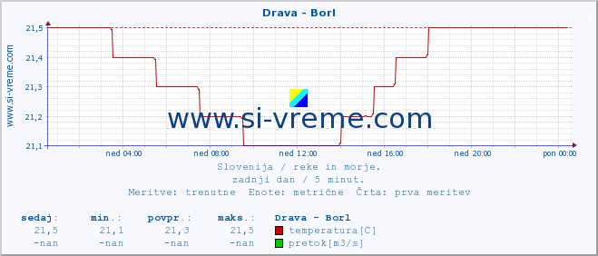 POVPREČJE :: Drava - Borl :: temperatura | pretok | višina :: zadnji dan / 5 minut.