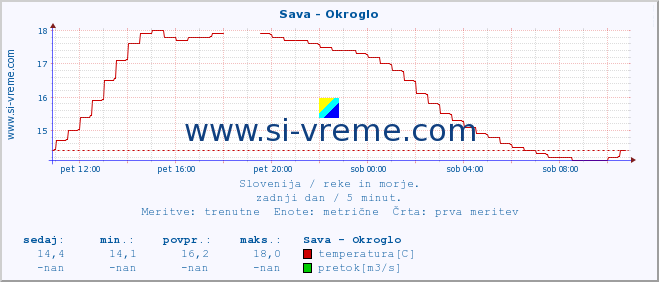 POVPREČJE :: Sava - Okroglo :: temperatura | pretok | višina :: zadnji dan / 5 minut.