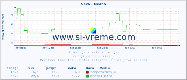 POVPREČJE :: Sava - Medno :: temperatura | pretok | višina :: zadnji dan / 5 minut.