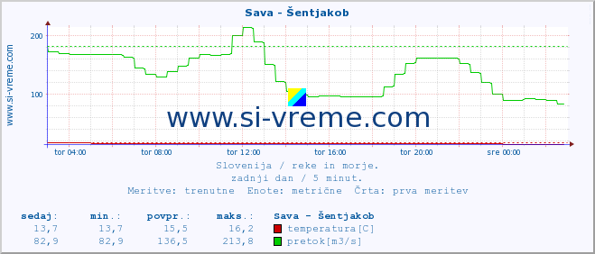 POVPREČJE :: Sava - Šentjakob :: temperatura | pretok | višina :: zadnji dan / 5 minut.