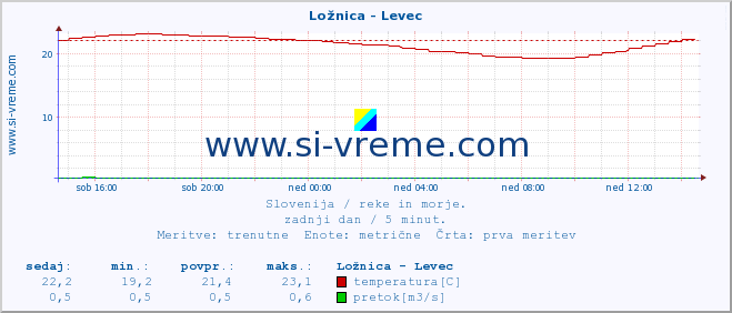 POVPREČJE :: Ložnica - Levec :: temperatura | pretok | višina :: zadnji dan / 5 minut.