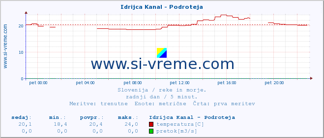 POVPREČJE :: Idrijca Kanal - Podroteja :: temperatura | pretok | višina :: zadnji dan / 5 minut.