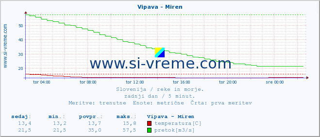 POVPREČJE :: Vipava - Miren :: temperatura | pretok | višina :: zadnji dan / 5 minut.