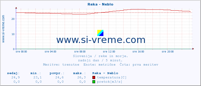 POVPREČJE :: Reka - Neblo :: temperatura | pretok | višina :: zadnji dan / 5 minut.