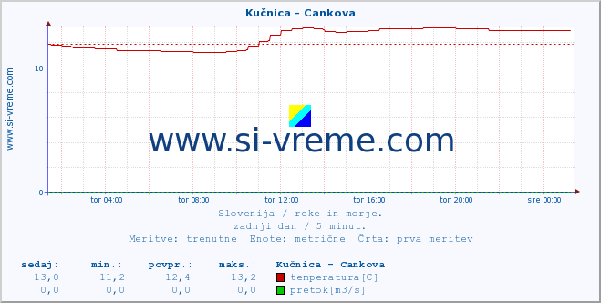 POVPREČJE :: Kučnica - Cankova :: temperatura | pretok | višina :: zadnji dan / 5 minut.