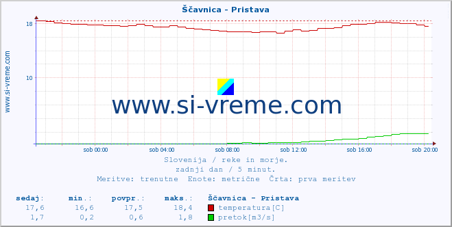 POVPREČJE :: Ščavnica - Pristava :: temperatura | pretok | višina :: zadnji dan / 5 minut.