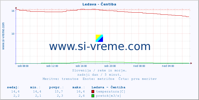 POVPREČJE :: Ledava - Čentiba :: temperatura | pretok | višina :: zadnji dan / 5 minut.