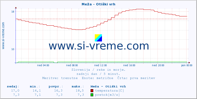 POVPREČJE :: Meža - Otiški vrh :: temperatura | pretok | višina :: zadnji dan / 5 minut.