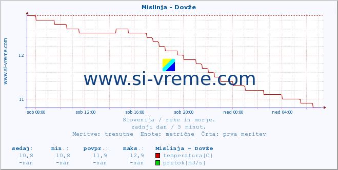 POVPREČJE :: Mislinja - Dovže :: temperatura | pretok | višina :: zadnji dan / 5 minut.