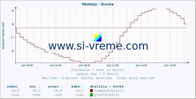 POVPREČJE :: Mislinja - Dovže :: temperatura | pretok | višina :: zadnji dan / 5 minut.