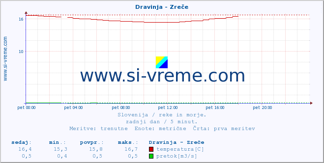 POVPREČJE :: Dravinja - Zreče :: temperatura | pretok | višina :: zadnji dan / 5 minut.