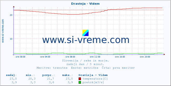 POVPREČJE :: Dravinja - Videm :: temperatura | pretok | višina :: zadnji dan / 5 minut.