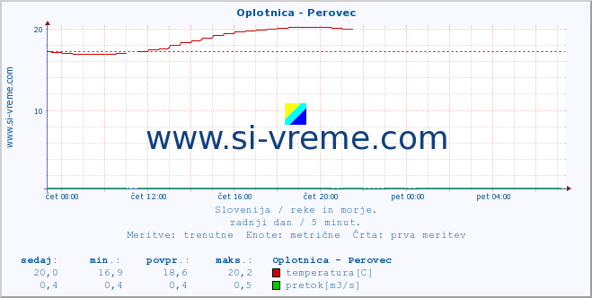 POVPREČJE :: Oplotnica - Perovec :: temperatura | pretok | višina :: zadnji dan / 5 minut.