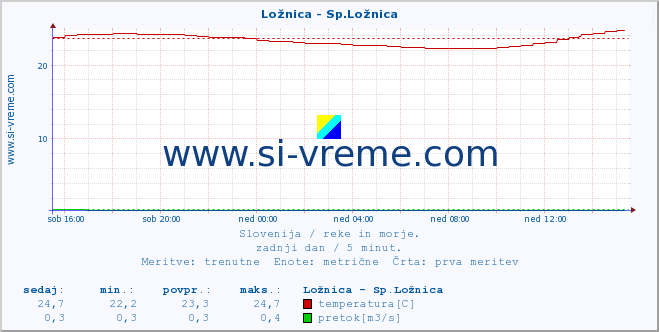 POVPREČJE :: Ložnica - Sp.Ložnica :: temperatura | pretok | višina :: zadnji dan / 5 minut.