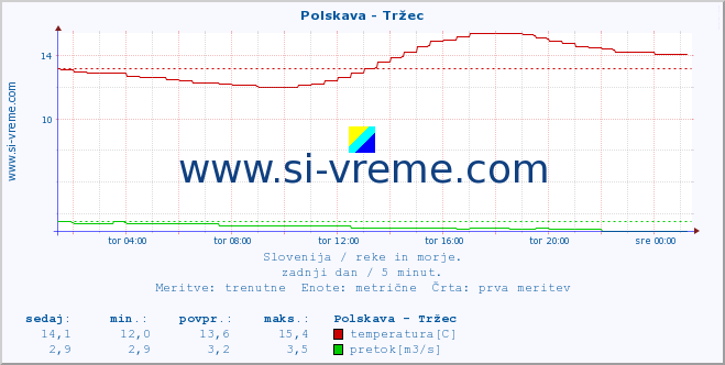 POVPREČJE :: Polskava - Tržec :: temperatura | pretok | višina :: zadnji dan / 5 minut.