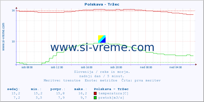 POVPREČJE :: Polskava - Tržec :: temperatura | pretok | višina :: zadnji dan / 5 minut.