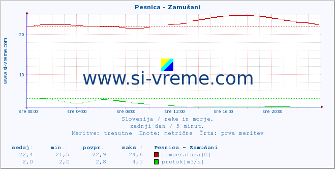 POVPREČJE :: Pesnica - Zamušani :: temperatura | pretok | višina :: zadnji dan / 5 minut.